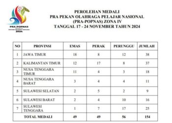 Sulawesi Tenggara Berhasil Meraih 25 Medali Pada Ajang Pra Popnas Zona IV Tahun 2024