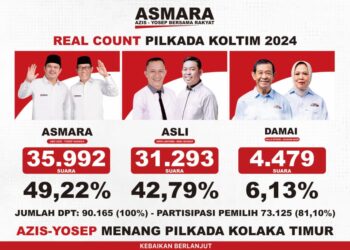 Hasil Hitung Cepat, Abdul Azis-Yosep Sahaka Menang Pilkada Koltim