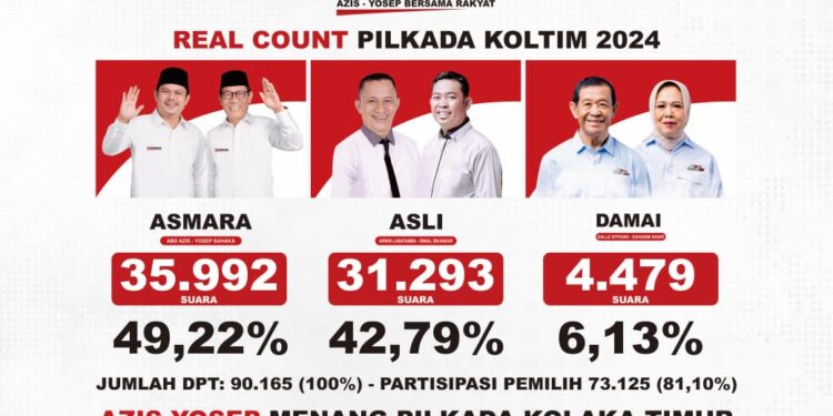 Hasil Hitung Cepat, Abdul Azis-Yosep Sahaka Menang Pilkada Koltim